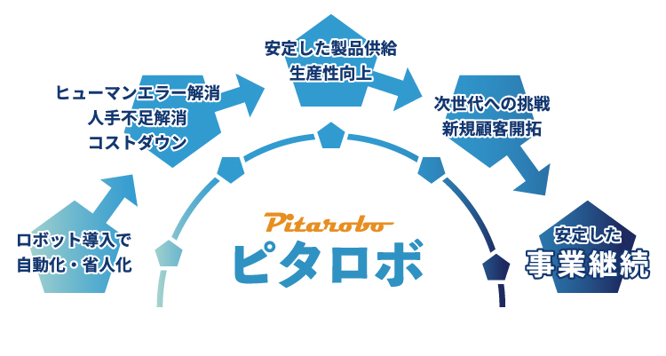 ピタロボ事業継続への流れ